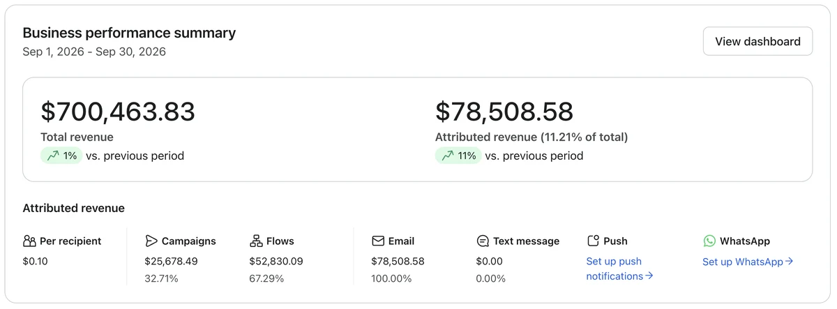 Store 1 Klaviyo, September: email 11.2% of revenue