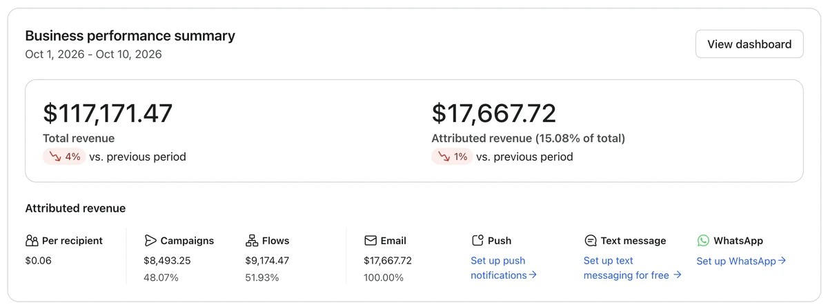Store 2 Klaviyo, October 1 to 10: email 15.1% of revenue